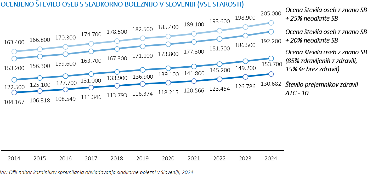 ocena o številu oseb s sladkorno boleznijo